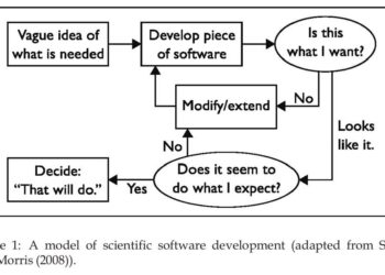 Model of Scientific Software Development