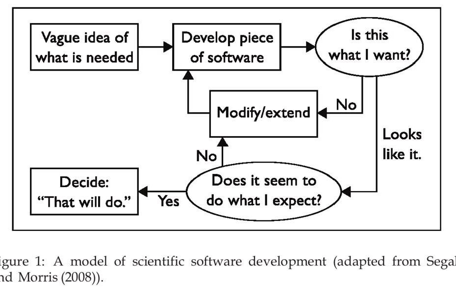 Model of Scientific Software Development